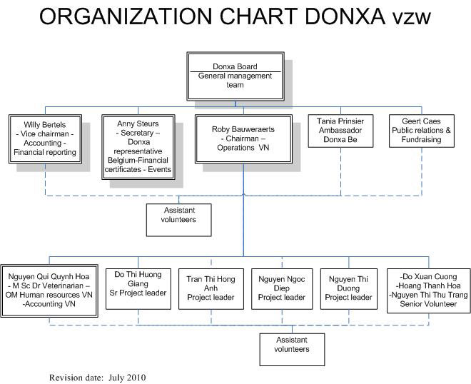 organization-chart-donxa-july-2010-website